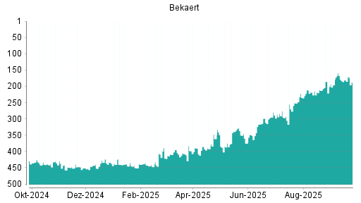BOTSI®-Advisor Hochstufung Bekaert von Rang 414 auf Rang 411