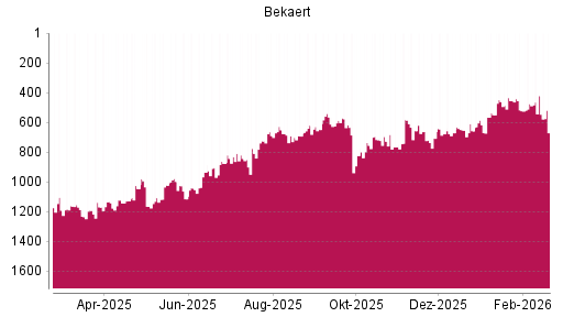 BOTSI®-Advisor Abstufung Bekaert von Rang 421 auf ...