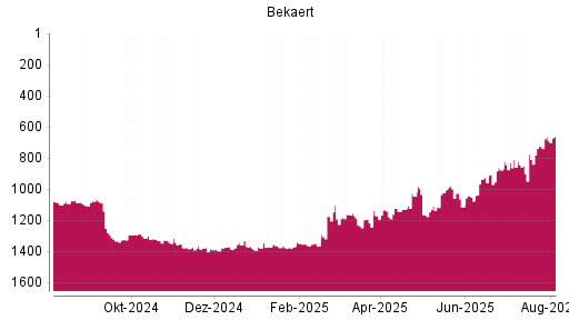 BOTSI®-Advisor Hochstufung Bekaert von Rang 1370 auf ...