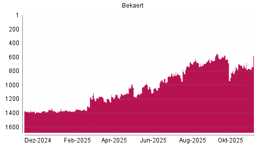 BOTSI®-Advisor Hochstufung Bekaert von Rang 765 auf ...