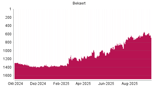 BOTSI®-Advisor Abstufung Bekaert von Rang 1319 auf ...