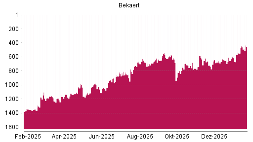 BOTSI®-Advisor Hochstufung Bekaert von Rang 461 auf ...