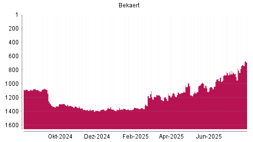 BOTSI®-Advisor Abstufung Bekaert von Rang 1319 auf ...