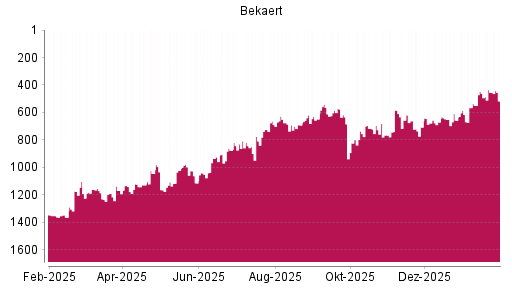 BOTSI®-Advisor Abstufung Bekaert von Rang 454 auf ...