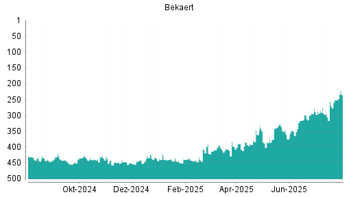 BOTSI®-Advisor Abstufung Bekaert von Rang 433 auf Rang 445