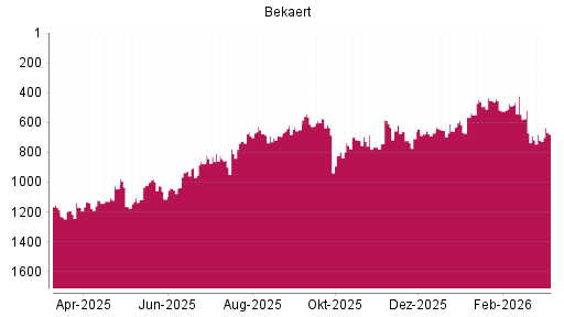 BOTSI®-Advisor Hochstufung Bekaert von Rang 535 auf ...