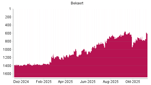 BOTSI®-Advisor Abstufung Bekaert von Rang 1371 auf ...