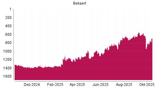 BOTSI®-Advisor Abstufung Bekaert von Rang 617 auf ... BOTSI®-Advisor Abstufung Bekaert von Rang 617 auf ...