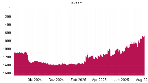 BOTSI®-Advisor Hochstufung Bekaert von Rang 1191 auf ...