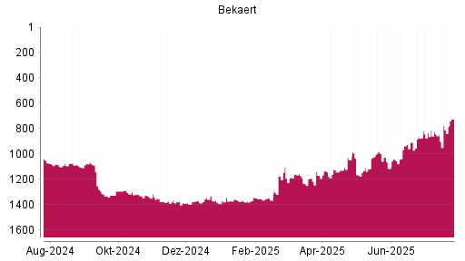 BOTSI®-Advisor Hochstufung Bekaert von Rang 776 auf ...
