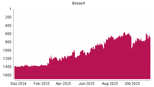 BOTSI®-Advisor Abstufung Bekaert von Rang 1174 auf ...
