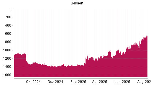 BOTSI®-Advisor Hochstufung Bekaert von Rang 1364 auf ...