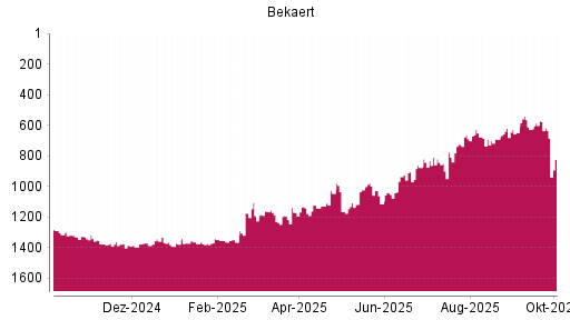 BOTSI®-Advisor Abstufung Bekaert von Rang 587 auf ...