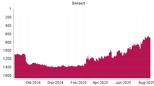 BOTSI®-Advisor Abstufung Bekaert von Rang 1363 auf ...