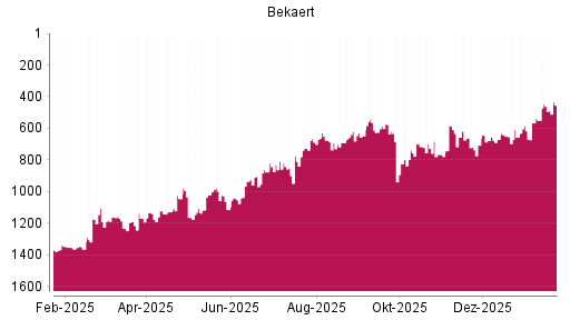 BOTSI®-Advisor Hochstufung Bekaert von Rang 535 auf ...