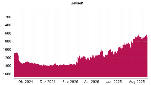 BOTSI®-Advisor Hochstufung Bekaert von Rang 692 auf ...