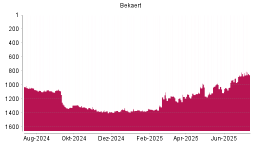 BOTSI®-Advisor Abstufung Bekaert von Rang 830 auf ...