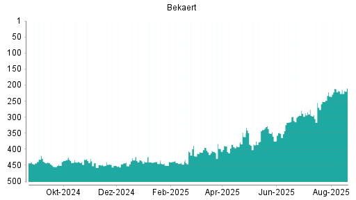 BOTSI®-Advisor Abstufung Bekaert von Rang 411 auf Rang 425