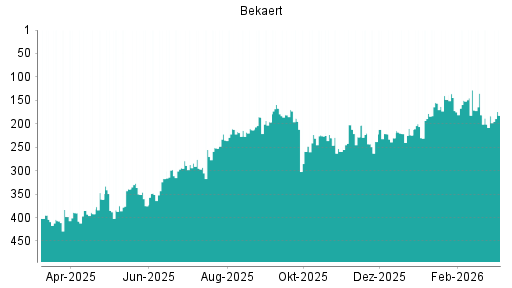 BOTSI®-Advisor Abstufung Bekaert von Rang 433 auf Rang 445