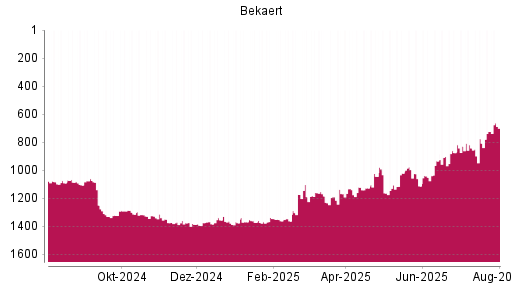 BOTSI®-Advisor Hochstufung Bekaert von Rang 1325 auf ...