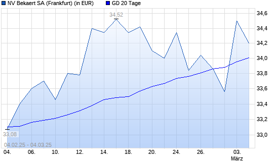 Bekaert-Aktie über 20-Tage-Linie