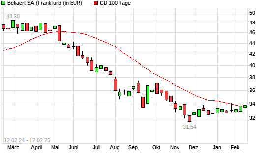 Bekaert-Aktie über 100-Tage-Linie