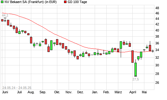 Bekaert-Aktie unter 100-Tage-Linie