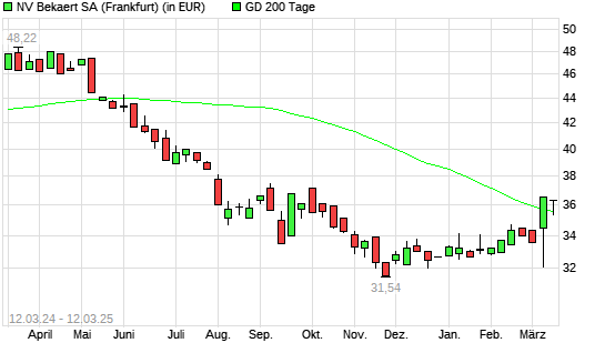 Bekaert-Aktie unter 200-Tage-Linie