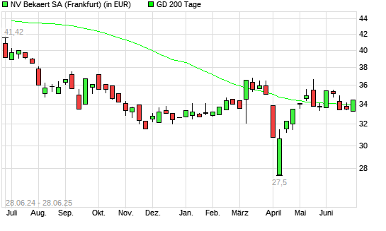 Bekaert-Aktie über 200-Tage-Linie