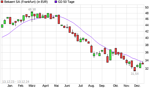 Bekaert-Aktie über 50-Tage-Linie