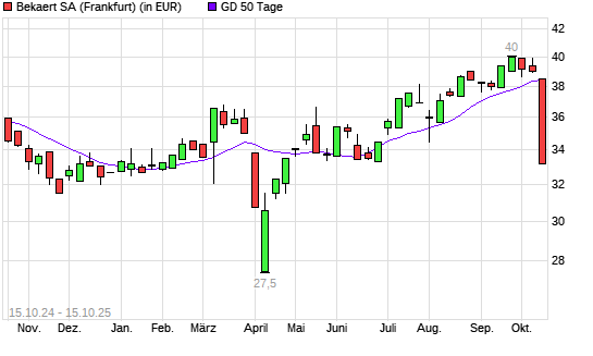 Bekaert-Aktie unter 50-Tage-Linie