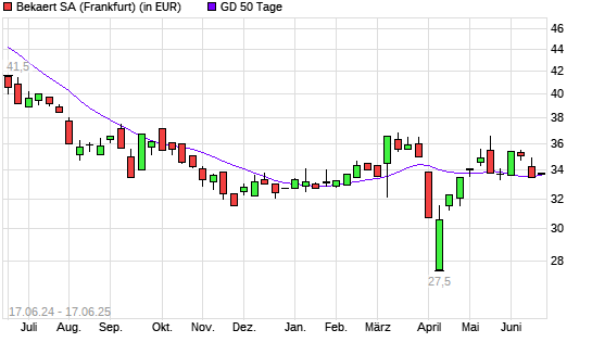Bekaert-Aktie über 50-Tage-Linie