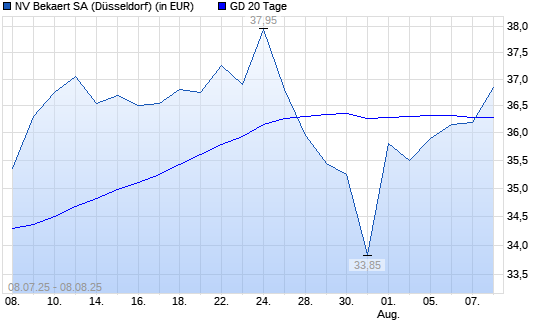 Bekaert-Aktie über 20-Tage-Linie