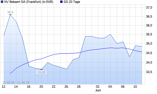Bekaert-Aktie über 20-Tage-Linie