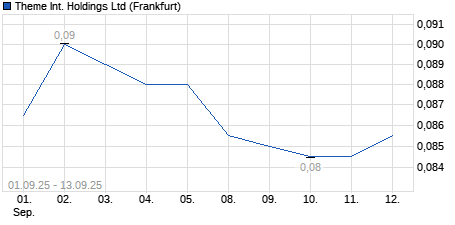Chart