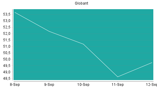BOTSI®-Advisor Abstufung Globant von Rang 308 auf Rang 359