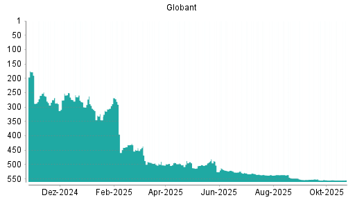 BOTSI®-Advisor Hochstufung Globant von Rang 555 auf ...