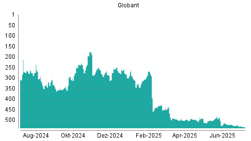 BOTSI®-Advisor Abstufung Globant von Rang 263 auf ...