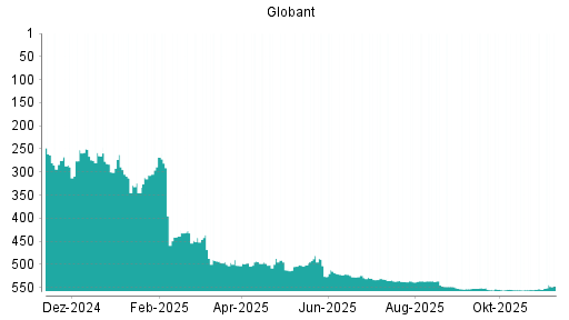 BOTSI®-Advisor Abstufung Globant von Rang 313 auf ...