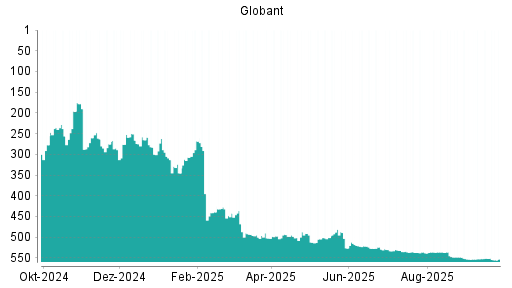 BOTSI®-Advisor Abstufung Globant von Rang 551 auf ...