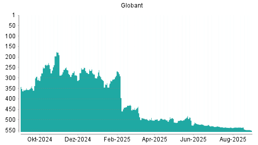 BOTSI®-Advisor Abstufung Globant von Rang 333 auf Rang 355