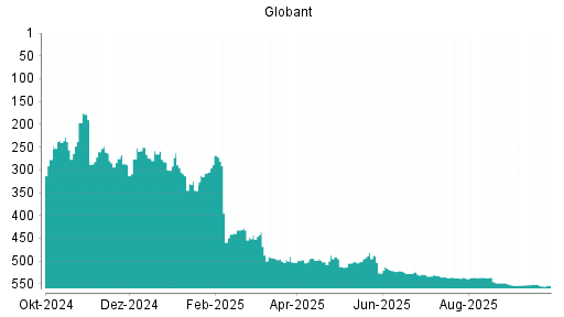BOTSI®-Advisor Abstufung Globant von Rang 551 auf ...