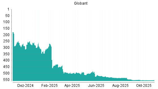BOTSI®-Advisor Abstufung Globant von Rang 442 auf ...