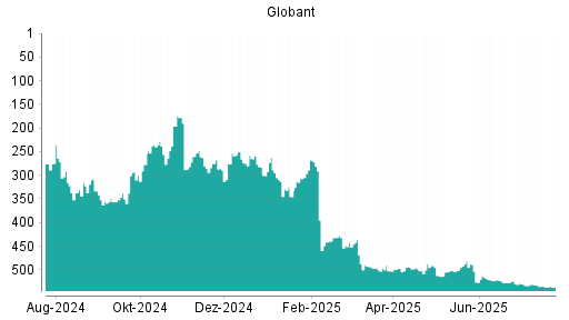 BOTSI®-Advisor Abstufung Globant von Rang 536 auf ...