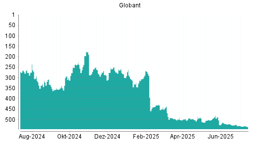 BOTSI®-Advisor Abstufung Globant von Rang 262 auf ...
