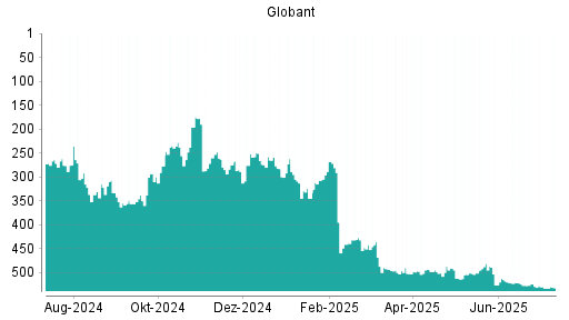 BOTSI®-Advisor Hochstufung Globant von Rang 289 auf Rang 252