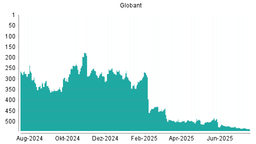 BOTSI®-Advisor Abstufung Globant von Rang 395 auf ...