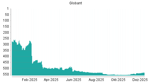 BOTSI®-Advisor Hochstufung Globant von Rang 537 auf ...