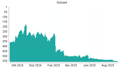 BOTSI®-Advisor Abstufung Globant von Rang 548 auf Rang 553