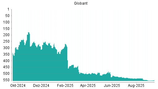 BOTSI®-Advisor Abstufung Globant von Rang 548 auf Rang 553